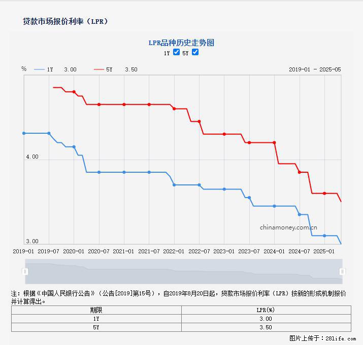 重磅!降息!桂林房贷利率3.0% - 抚州生活资讯 - 抚州28生活网 fuzhou.28life.com